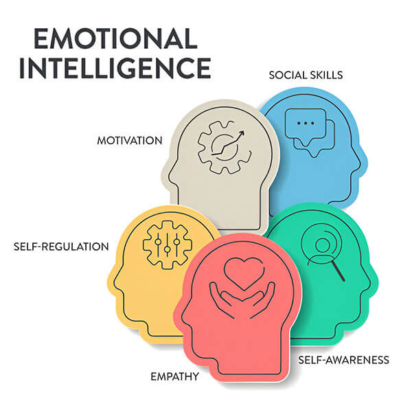 What is Emotional Intelligence?