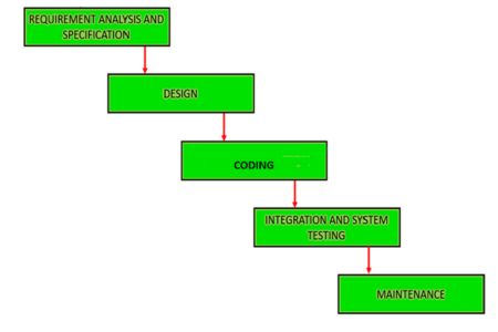 SOFTWARE DEVELOPMENT LIFE CYCLE Waterfall Model