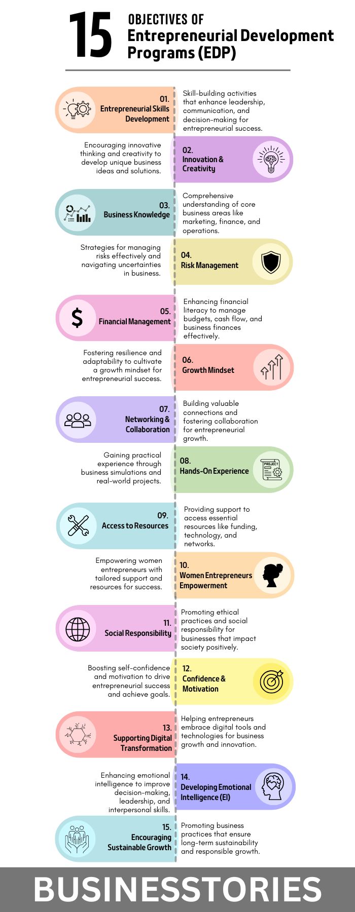 Infographic showing the 15 objectives of Entrepreneurial Development Programs for aspiring entrepreneurs