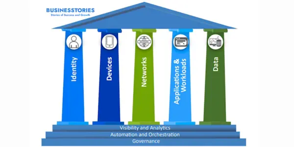 CISA Zero Trust Maturity Model CISA Zero Trust Maturity Model