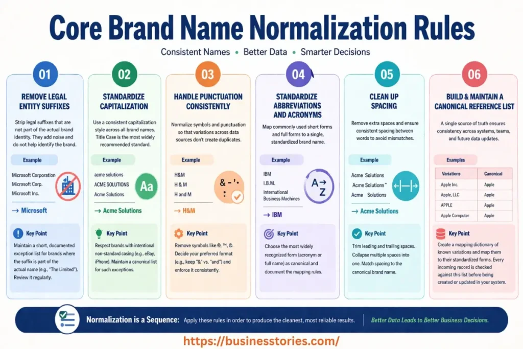Core Brand Name Normalization Rules