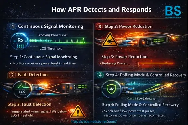 How Automatic Power Reduction Works