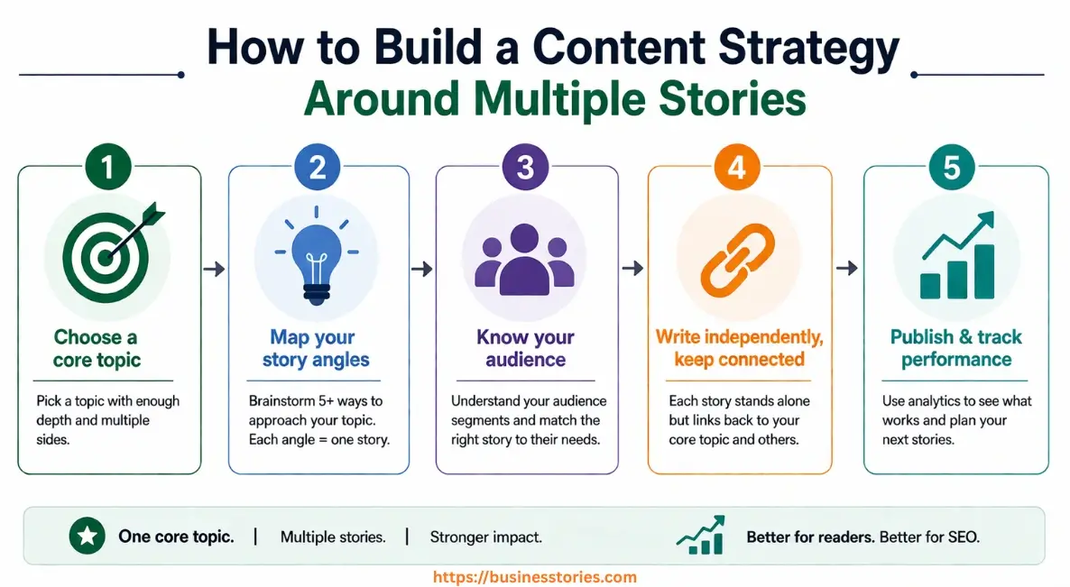 Build a Content Strategy Around Multiple Stories infographic showing a horizontal 5-step process including choosing a core topic, mapping story angles, understanding audience, writing connected stories, and tracking performance. 
