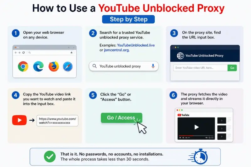 How to Use a YouTube Unblocked Proxy Step by Step process