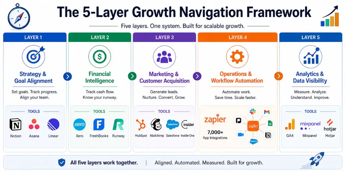 The 5-Layer Growth Navigation Framework
