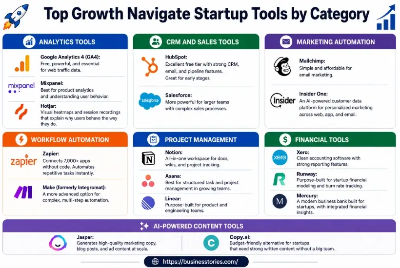 Top Growth Navigate Startup Tools by Category