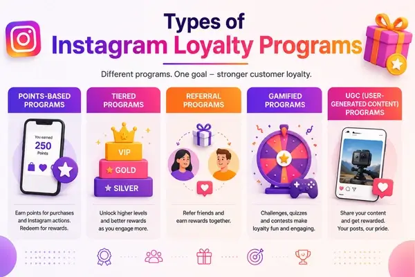 Instagram infographic showing five types of loyalty programs: points-based, tiered, referral, gamified, and user-generated content (UGC) programs. 