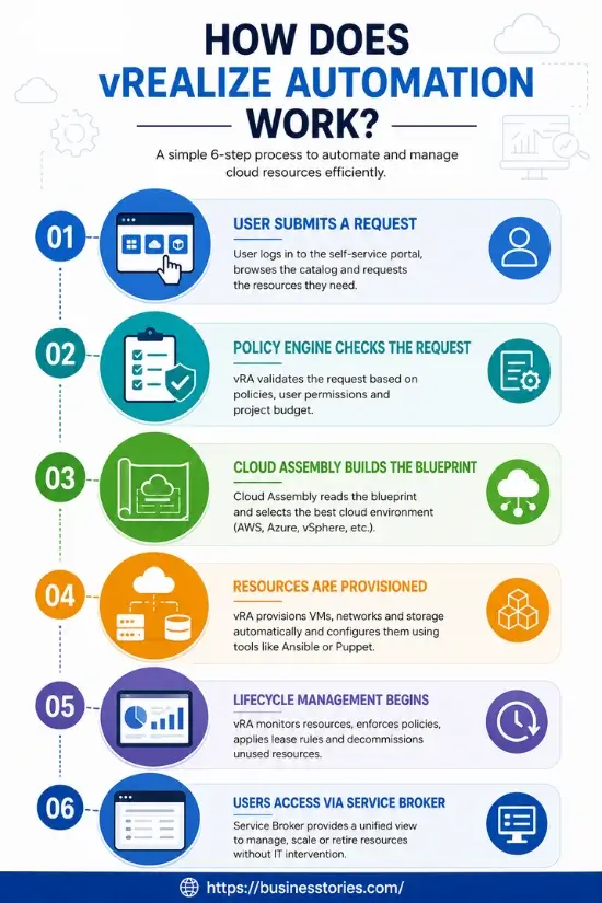 Six-step VMware vRealize Automation workflow infographic covering user requests, policy validation, Cloud Assembly, resource provisioning, lifecycle management, and Service Broker.