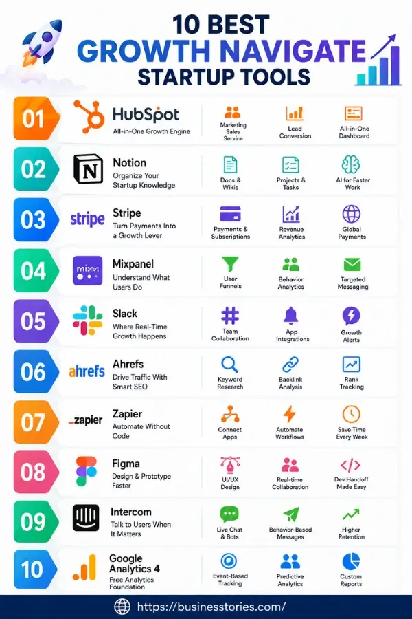Top 10 Growth Navigate Startup Tools with HubSpot, Notion, Stripe, Mixpanel, Slack, Ahrefs, Zapier, Figma, Intercom, and Google Analytics 4.