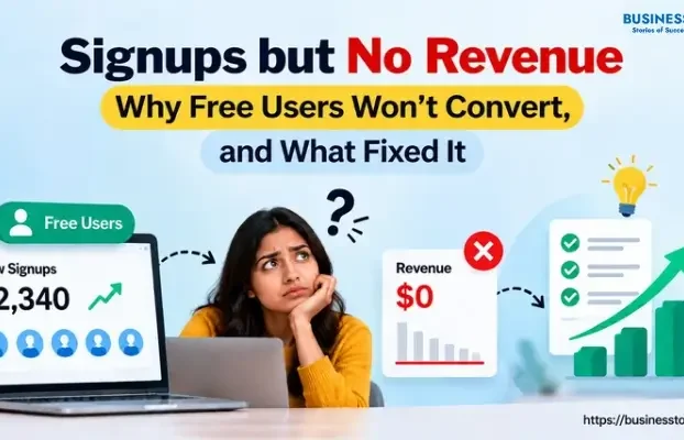 Signups but no revenue as free users fail to convert into paying customers.