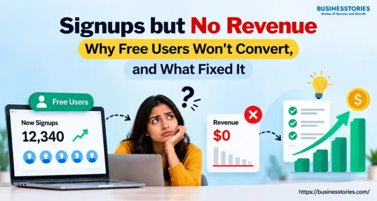 Signups but no revenue as free users fail to convert into paying customers.